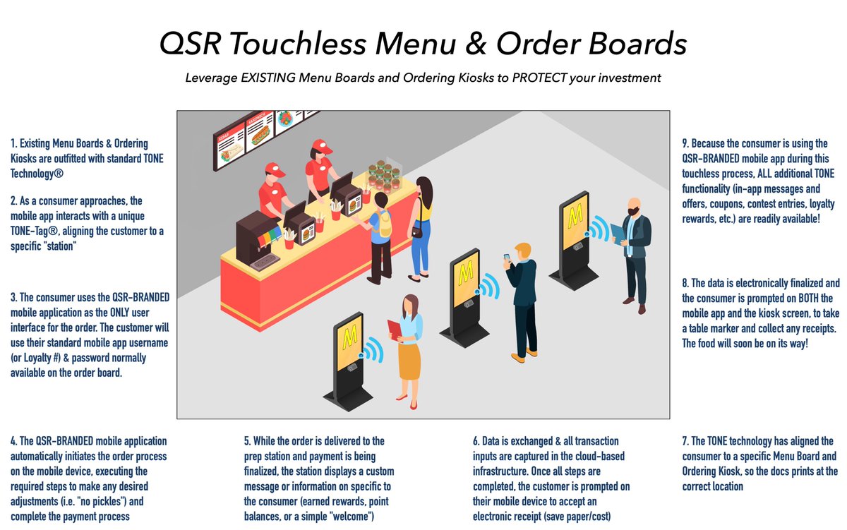 TheToneKnows's tweet photo. Looking to enhance customer experience, reduce wait times, energize loyalty? Mobile engagement stalled at the order counter? TONE's solutions get you back on top!🍔🍟See how TONE impacts all types of industries at: https://t.co/An6QhVn00b
#QuickService #TONEAlerts #TONETechnology https://t.co/m4fuiK7Y4J