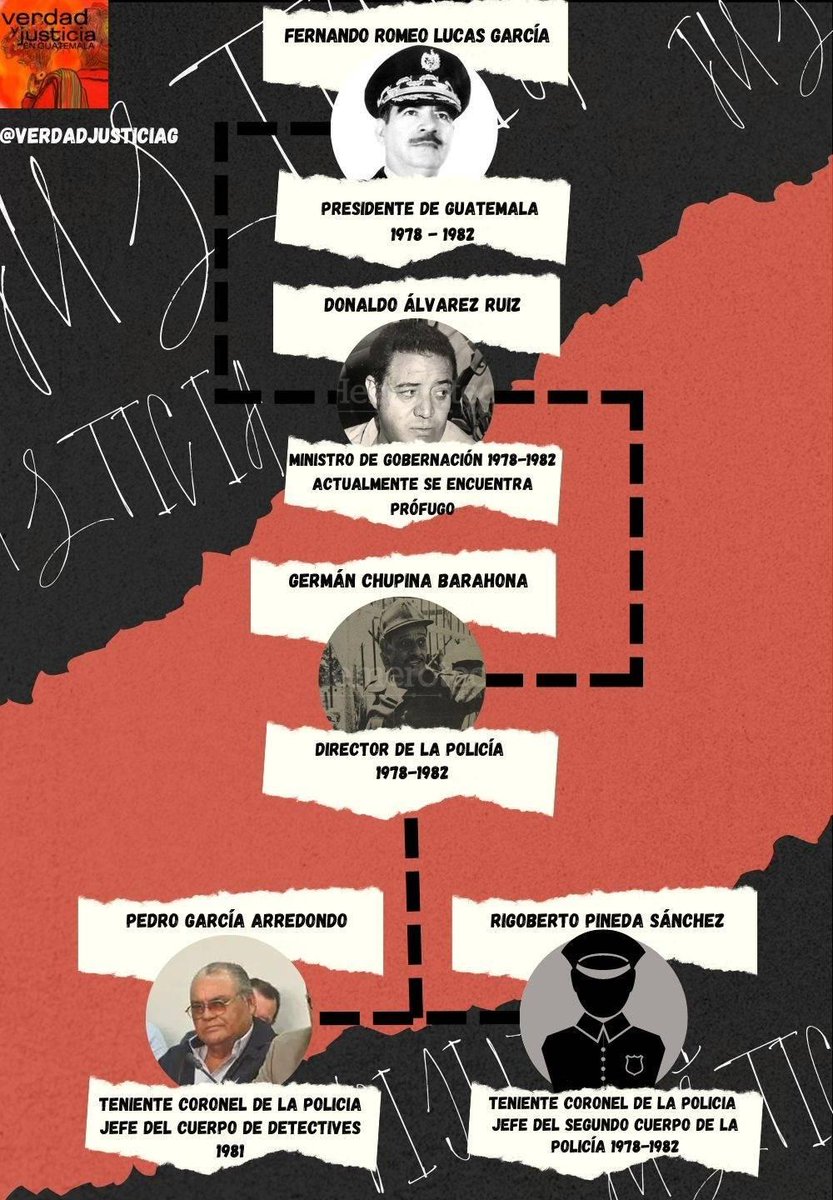 VerdadJusticiaG's tweet photo. Edgar Enrique #SáenzCalito es una víctima mas de la política de #DesapariciónForzada implementada por el sistema clandestino e ilegal de inteligencia, el cual dejó como saldo al menos #45mil víctimas en #Guatemala, según la #CEH @MdelSilencioGt @WOLA_org https://t.co/WC1Devo2ei