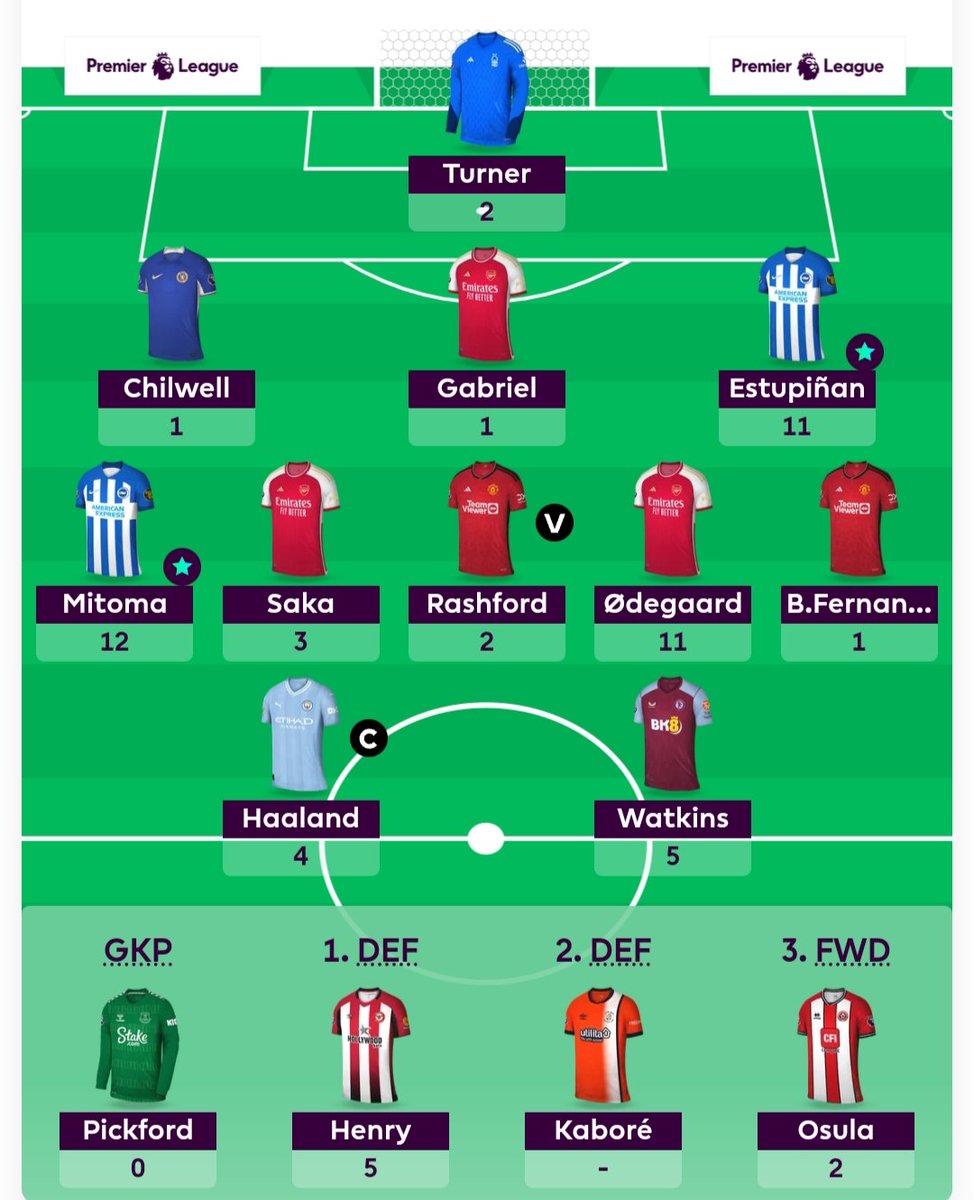 FPLBarber's tweet photo. 5️⃣3️⃣ points in the second gameweek, nothing spectacular but a good weekend. 

Gabriel benched again and blocking Henry for the second match in a row. He needs to go. Estu, Mitoma and Ode bringing home the majority of points. Captain failed.

Planning to do 2️⃣ free transfers. https://t.co/YAlHzIkF5Q