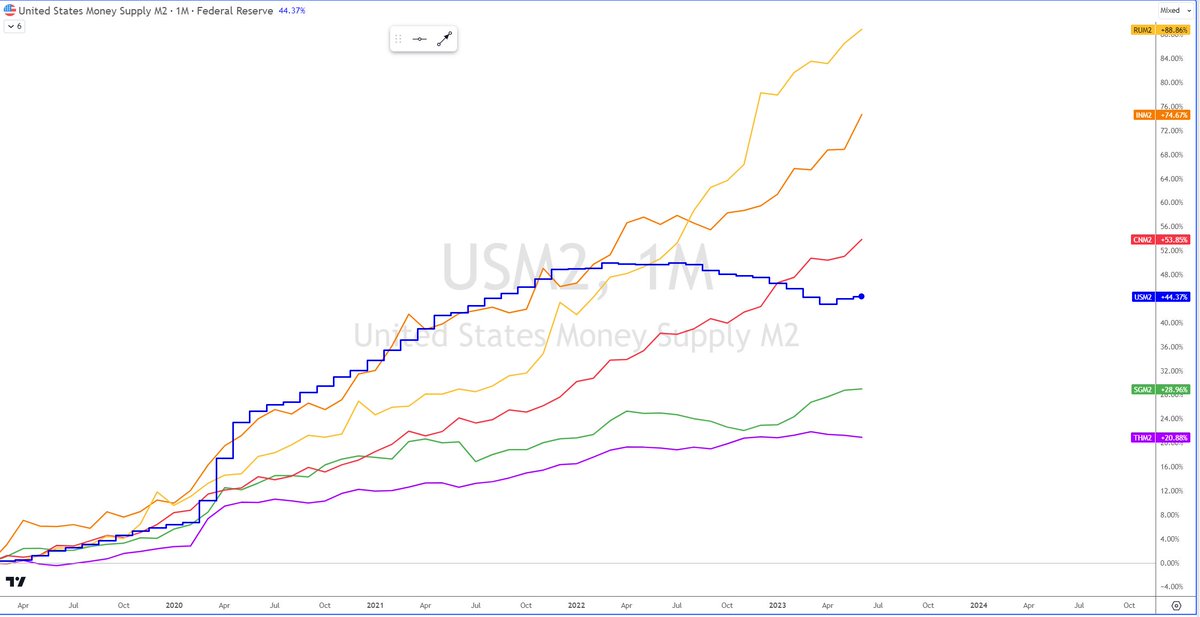 TradeWithSonic's tweet photo. If you think FED (US "central bank") prints too much money out of thin air (Blue line), please take a look at
Russia Rubble (Yellow line)
India Rupee (Orange line)
China RMB (Red line)
Thank you.
#Moneysupply #M2
#LearnMacro #WhatMovestheCurrency #economist https://t.co/7Qp3P1il4D