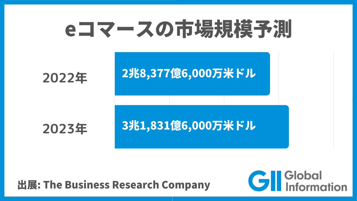 GII_Japan's tweet photo. #ライブコマース では、 #ライブ配信 で商品を紹介し、視聴者をECサイトなどに誘導して商品を販売します。東南アジアでは「#ショッピー」や「#TikTok」が人気です。ユーザー数が世界最多の東南アジアは最重要市場のひとつといわれています。

https://t.co/5F0bcJSXmi https://t.co/8B4hEZpI18