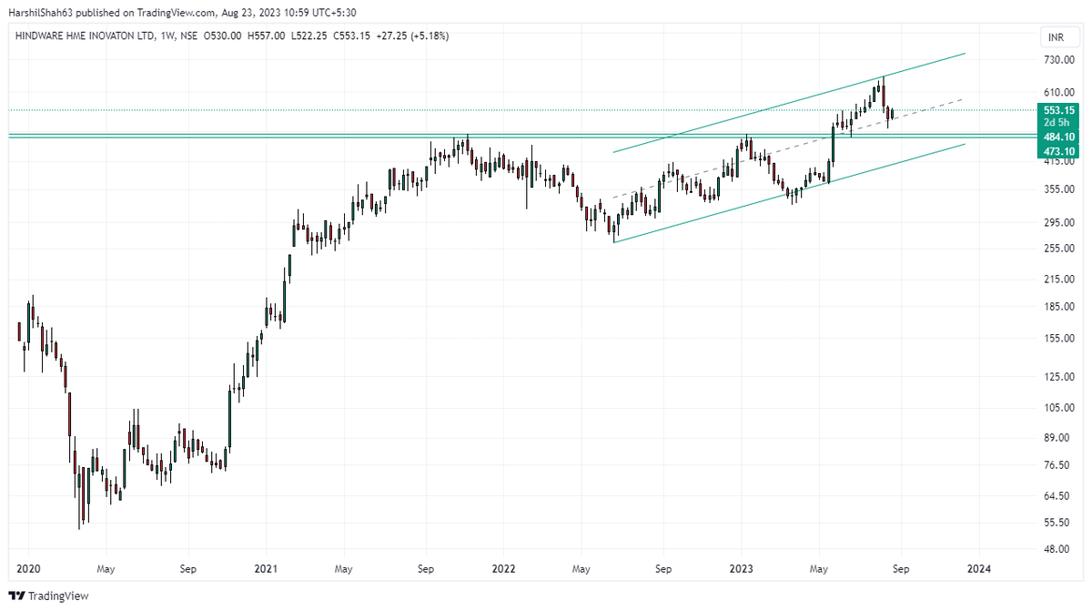 harshil_hs's tweet image. #HINDWAREAP - weekly
Simple sober chart with WILD moves 🤪

@nishkumar1977 @Rishikesh_ADX @Sahilpahwa09 @VaibhavBhimjiy2 @FolioStocks
