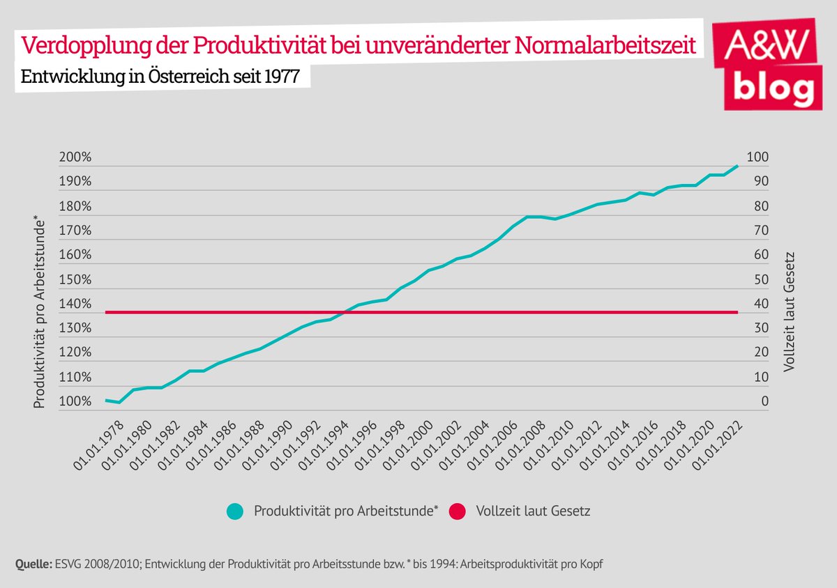 Jetzt ist der beste Zeitpunkt für #Arbeitszeitverkürzung! Die geballten wirtschafts- und sozialpolitischen Argumente dafür liefern <a href="/cybersyb1210/">Sybille Pirk @cybersyb1210.bsky.social</a> und <a href="/MarterbauerM/">Markus Marterbauer</a>: awblog.at/jetzt-ist-der-…