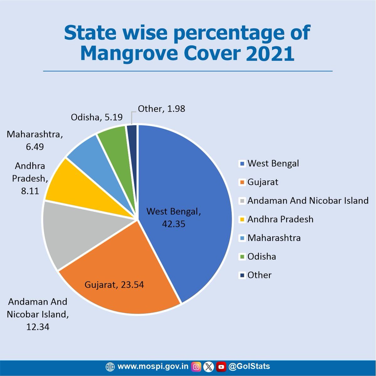 GoIStats's tweet photo. Mangrove forests are hubs of biodiversity with profound ecological and environmental importance. The figures below illustrate the Mangrove Cover area in square kilometers, categorized by states,(1/2 ) https://t.co/QnztVAfZfX
