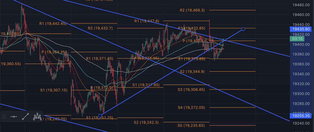 thetaProfit's tweet photo. Nifty hitting the resistance trend line. With massive 19400 Call open interest at 2.33 Cr https://t.co/kHkpya2QcU