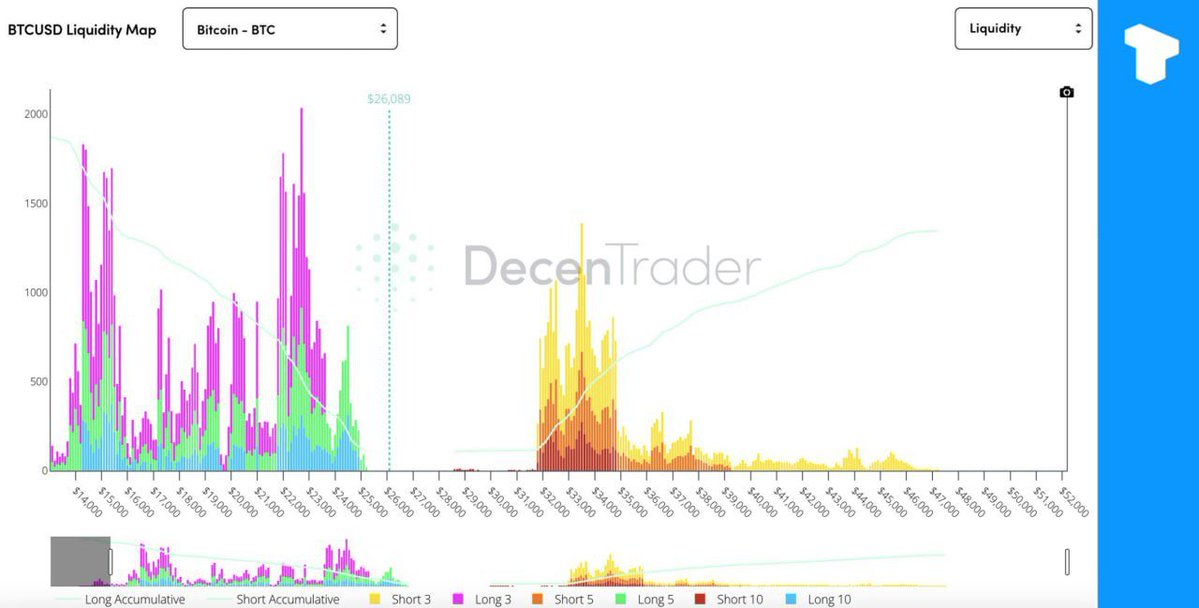 The data shows that, given the current liquidity crisis, it only takes 463 bitcoins to sell to trigger a 1% price drop in bitcoin.#Taurus