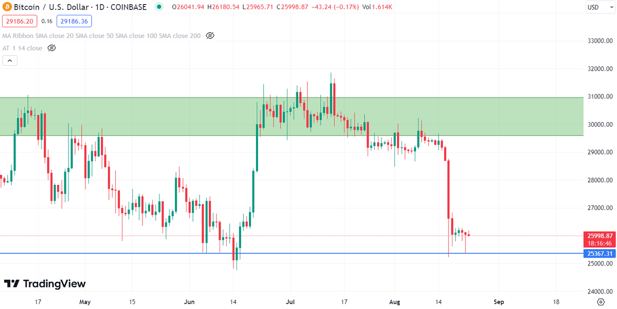 TR_Cryptometric's tweet photo. #BTC This is the second time my famous blueline works as a support. I drew this line 1 year ago ✅ If broken, 20%-30% drop is inevitable. 

$BTC Ünlü mavi şeridim ikinci kez destek olarak çalışıyor. Bu çizgiyi 1 yıl önce çekmiştim✅ Kırılırsa %20-%30 düşüş kaçınılmaz.

#Bitcoin https://t.co/Tjzwv5IxZ5
