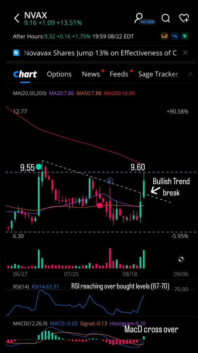 $NVAX #Variant #C19 
52 week low: 5.61
52 week high: $37.91
Current: $9.32

Upside Gap fill targets: 
$16.65
$25.84
$56.84 

First #6months 
2023 Vs. 2022

2023 #Revenue: $505.3M
Vs. 
2022 #Revenue: $$889.9M

2023 #NetLoss: $235.8M
Vs. 
2022 #NetLoss: $307M 

2023 #Cash