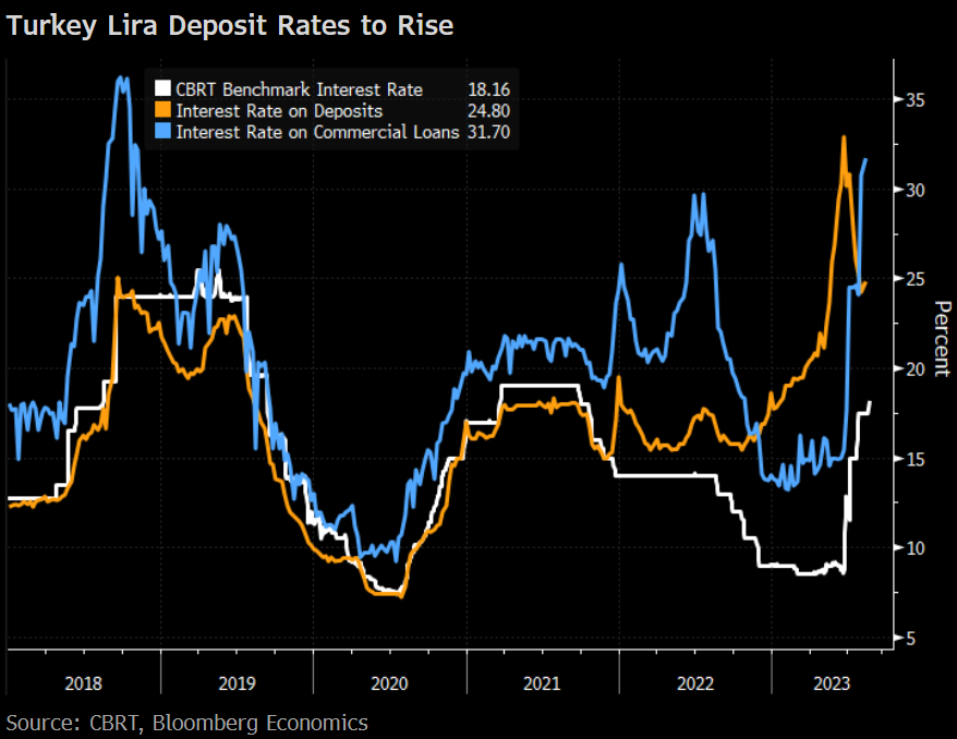 SelvaBaziki's tweet photo. CBRT starts unwinding the costly FX protected deposit scheme. 

 1) Regulatory changes will see deposit and lending rates increase
- How high? Ideally compensate deposit holders for inflation (~61%)
- Effective cap on lending rates (~37%) will not allow that

1/4 https://t.co/RInsidK9eT