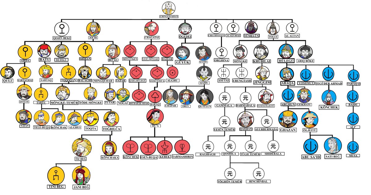 the_jackmeister's tweet photo. Update to the family tree.
Added:
-Chinggis' daughters
-more Chagatayids
-Yuan Khans up to Toghon Temur
-a few more individuals here and there that I had images of.
I'm surprised how many variations of the name Konchak ended up; it's a surprisingly unisex name? https://t.co/ybUXdi1Lmg