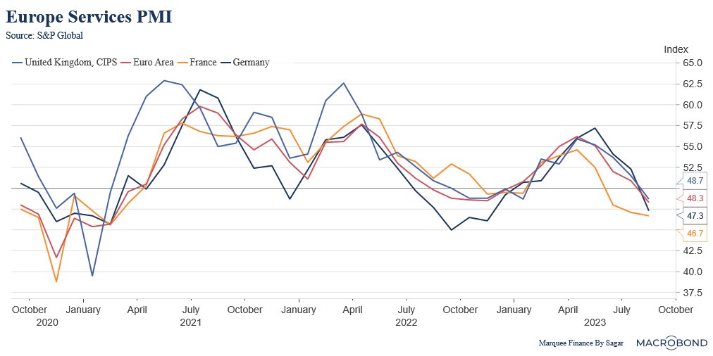 Services PMIs have collapsed.
 
BoE and ECB are heading for overtightening into a stagflationary economy.