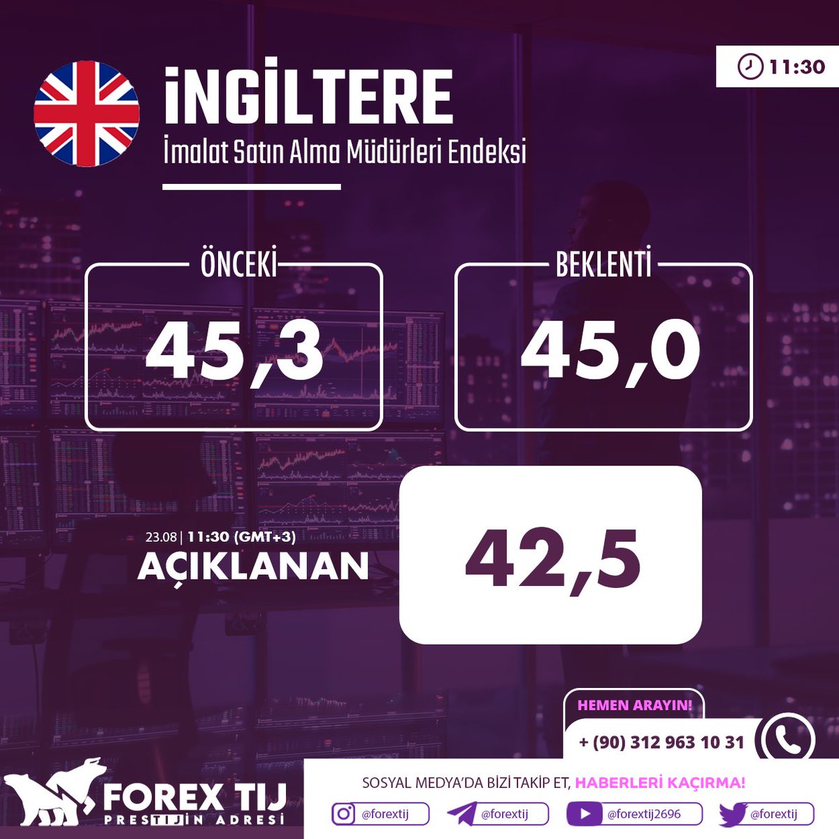 ForexTij's tweet photo. #İngiltere İmalat Satın Alma Müdürleri Endeksi
Önceki: 45,3 iken
42,6 olması beklenen
42,5 olarak açıklandı.
Daha fazlası için Telegram kalanımıza katıl! https://t.co/PHfYUiKnnY
#dolar #euro #petrol #altın #bist100 #usdtry #dax #nasdaq #forextij #borsa #faiz #viop https://t.co/NU1AC21KmT