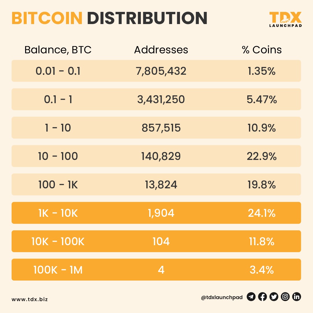 TDXbiz's tweet photo. ππ Did you know? Just 2,000 addresses are in control of a whopping 39% of the total Bitcoin supply! The crypto landscape continues to amaze with its unique distribution. ππ°
#BitcoinDistribution #CryptoInsights https://t.co/3gESYiPwcu