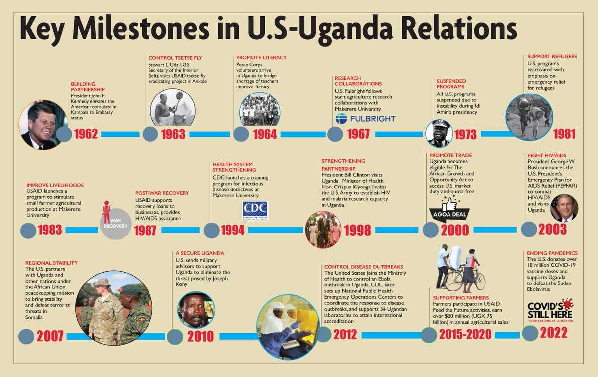 The Key milestones in U.S. - Uganda Relations. #USwithUganda