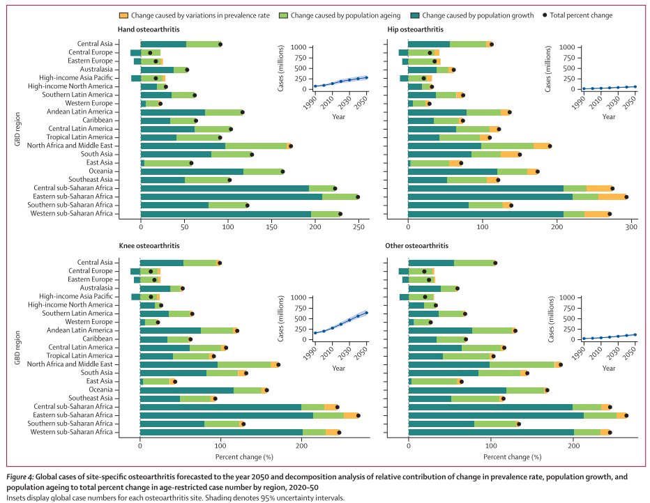 HealthinnTech's tweet image. 🔥📰Recién Publicado en @TheLancetRheum 

Se prevé que los casos de #osteoartritis aumenten en 2050 en:

74.9% en #rodilla 🦵
48.6% en #Manos 🖐️
78.6% en #Cadera 🦵
95.1% en otros tipos 🦴

Y la #obesidad es un factor modificable MUY importante!📌

thelancet.com/journals/lanrh…