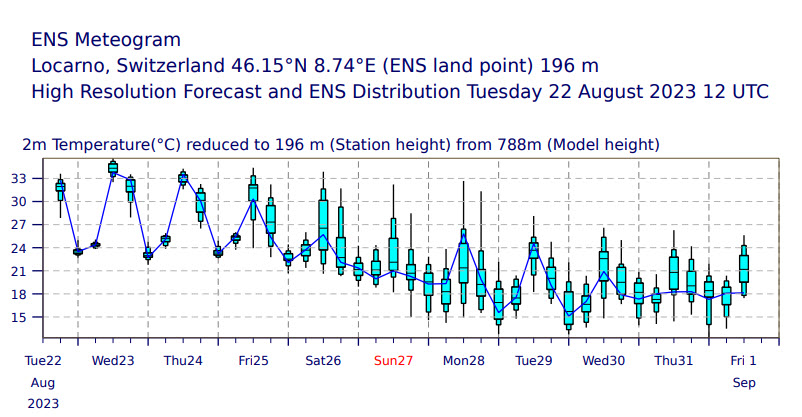 #canicola Oggi raggiungiamo il picco di caldo, poi è tutta discesa, e la prossima settimana rientreremo attorno alla norma stagionale. 
Qui l’evoluzione delle temperature per #Locarno: