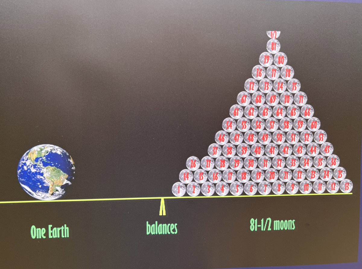 JournoPranay's tweet photo. Moon is 1/4 in diameter of the earth and it would take over 81 moons to balance one earth on the scale.
चाँद अकार में पृथ्वी का एक चौथाई है और एक पृथ्वी के वज़न को बराबर करने के लिए 81 1/2 चंद्रमा जुटाने होंगे।
#KnowYourMoon
#Chandrayaan3 https://t.co/OBGnfVbzON