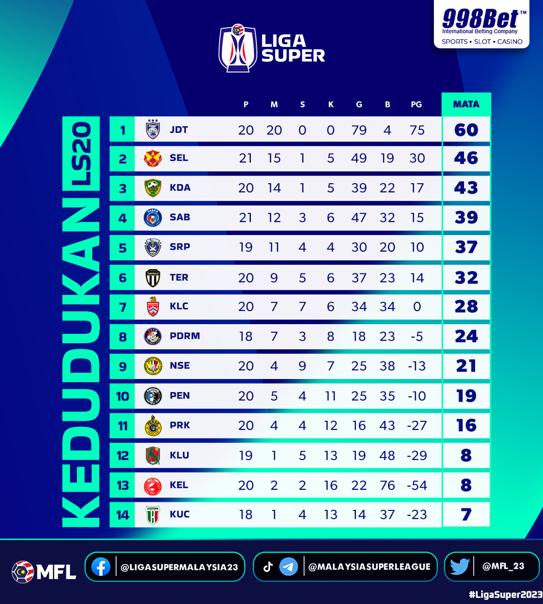 MFL_23's tweet photo. 📊 Kedudukan Liga Super - LS20

#LigaSuper2023 #DemiLigaKita #LS20 #MalaysiaSuperLeague #EPL https://t.co/YwAeNY3IA9