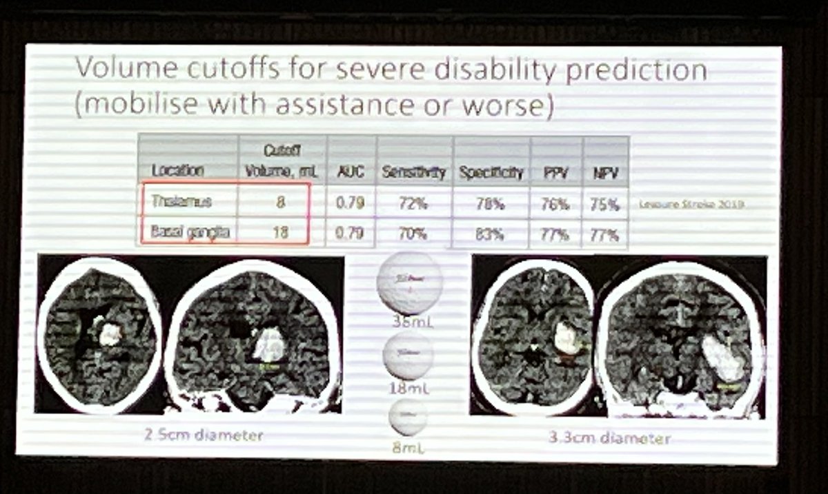 Often the “poor cousin”, #ICH #stroke has severe mortality & mortality outcomes, even at very small volumes. New surgical trials, prehospital identification of ICH, anticoagulation reversal, BP management should be initiated early to prevent hematoma expansion @TimothyKleinig