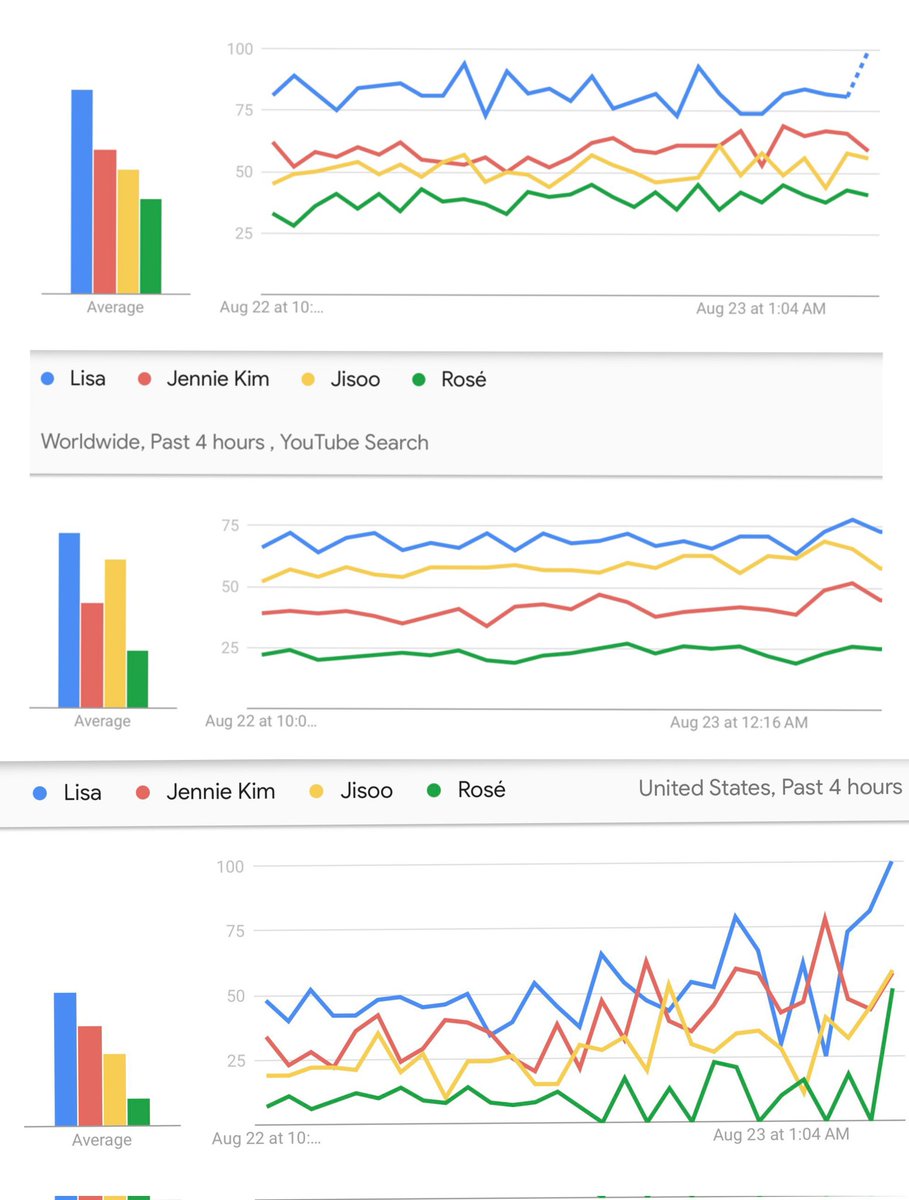 Eirlys_97's tweet photo. #LISA is the most searched member on Google and YouTube in US, San Francisco and Global at their encore in San Francisco 🇺🇸 

ACE LISA AT ORACLE PARK
 #LALISA #MONEY https://t.co/DfH6TSYtmU
