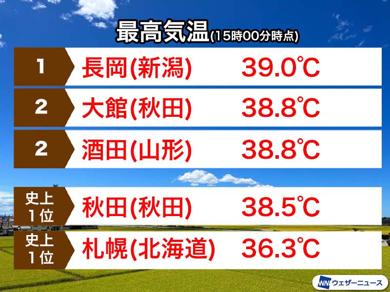 ＜北日本で過去最高気温を更新＞
　今日は太平洋高気圧が北日本を中心に覆ったため、各地で厳しい暑さとなりました。
　札幌市や秋田市など観測史上1位の記録を更新した所もあります。
weathernews.jp/s/topics/20230…
