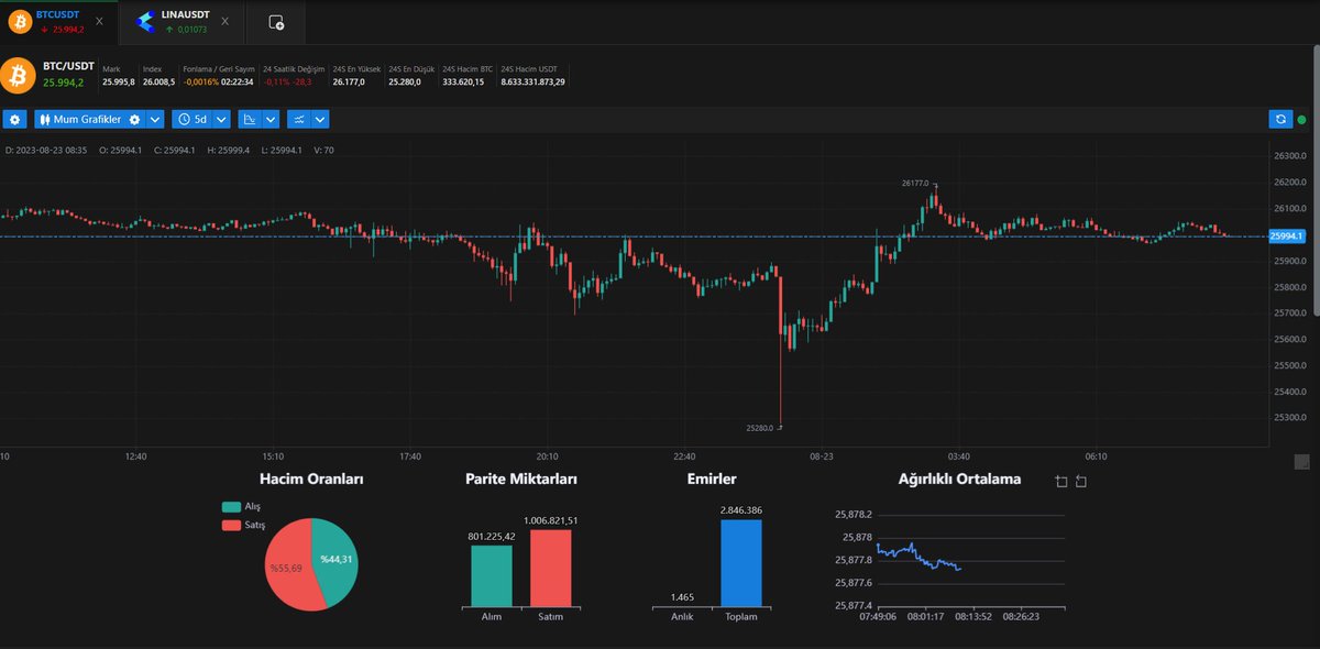 Bir trade düşünün... aynı anda 6 işlem açabiliyorsunuz.Hemde tek tıklama ile...

Bir Trade düşünün...Kasa yönetimini sizin yerinize kendi yapıyor...
#BTC  #kripto #blockchain #Ethereum