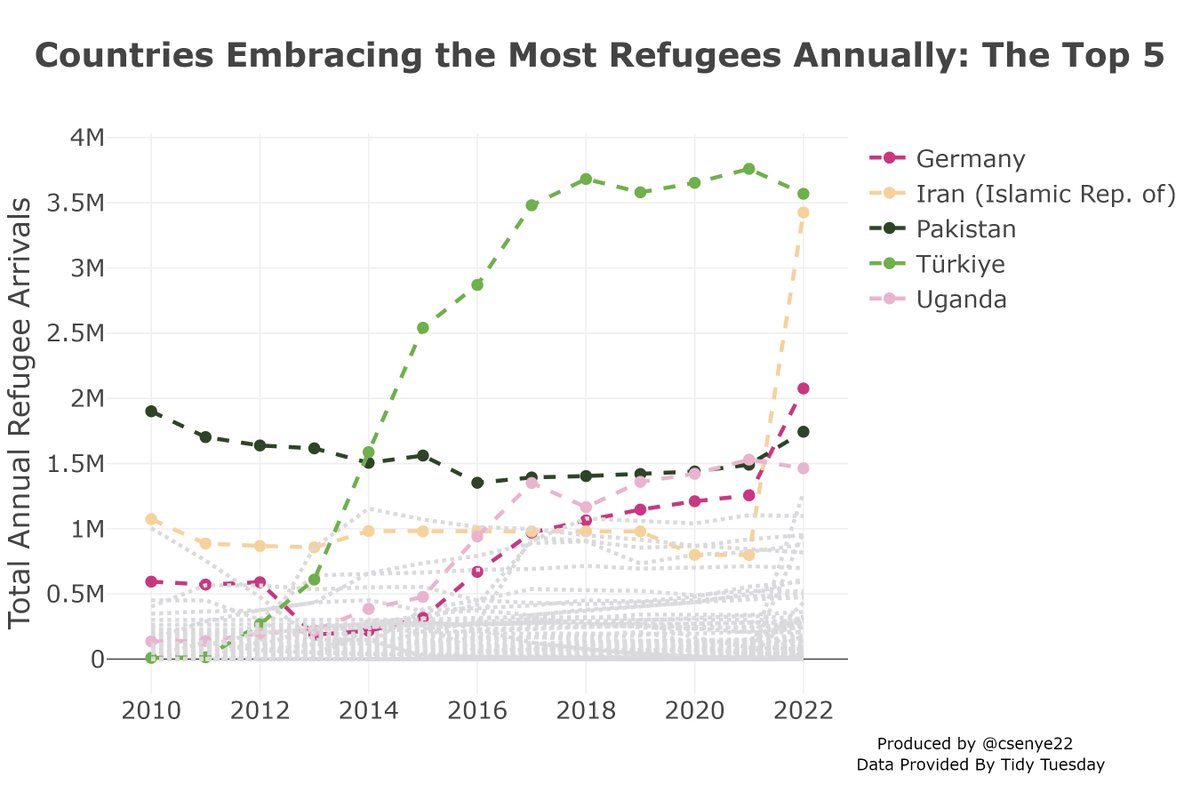 csenye22's tweet photo. Joining this week's #TidyTuesday challenge, delving into refugee statistics data. 📊🌍 Let's dive in! https://t.co/zQuk2hUwg1 #DataAnalysis #RefugeeStats #DataViz #rstats #DataScience https://t.co/hTOidBvr0a