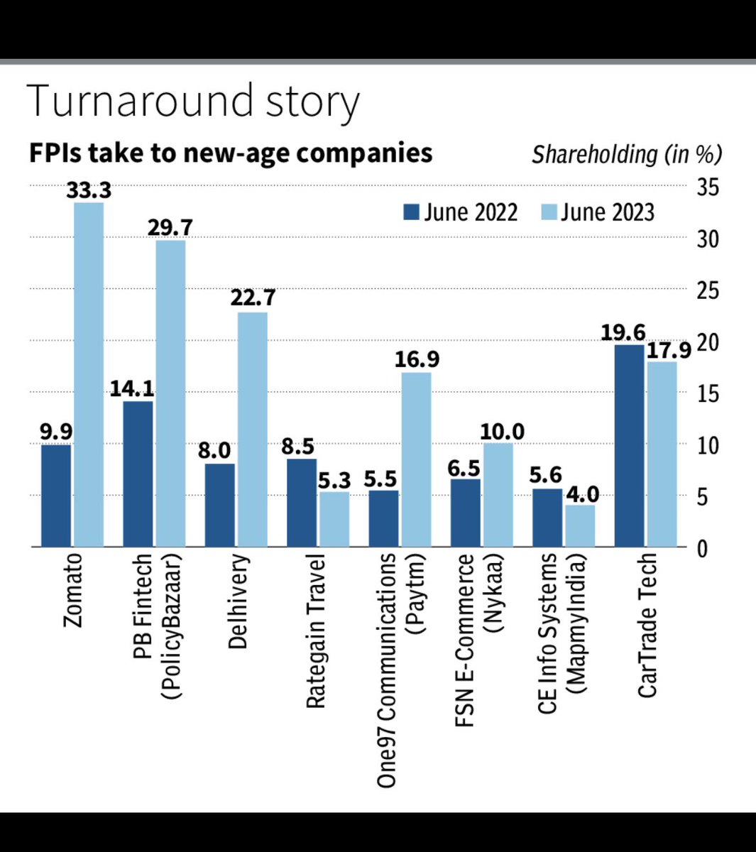 Foreign portfolio investors (FPIs) have raised their stake in many new-age listed companies. <a href="/Narayanan_V1/">Narayanan V</a> <a href="/businessline/">businessline</a> 

thehindubusinessline.com/data-stories/f…