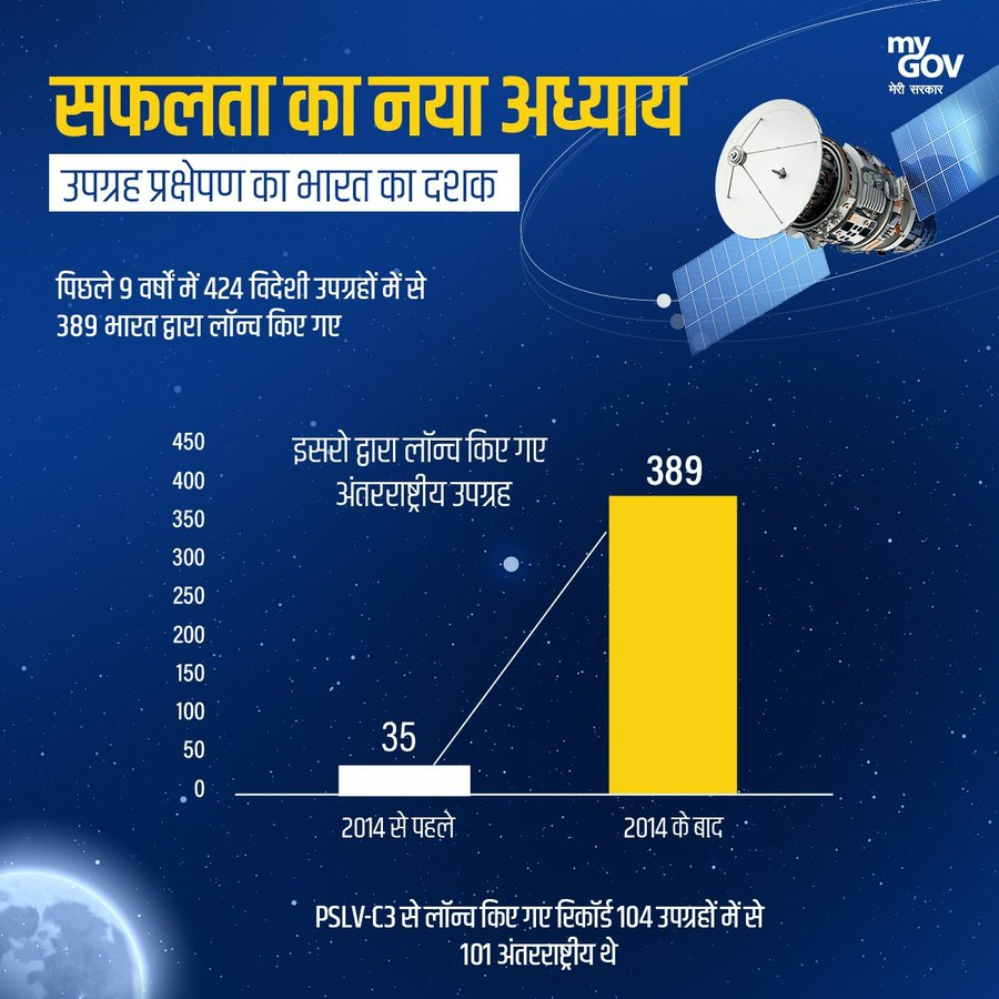 MP_MyGov's tweet image. सफलता का नया अध्याय
----
पिछले 9 वर्षों में 424 विदेशी उपग्रहों में से 389 भारत द्वारा लॉन्च किए गए।

#SpaceMilestones #SpaceSector