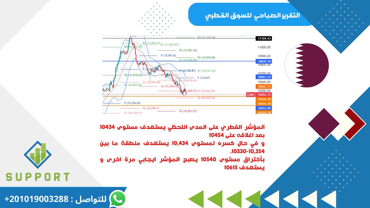 qatari_support's tweet photo. التقرير الصباحي للسوق القطري 
#بورصة_قطر
#مؤشر_الدوحة #اسهم_بورصة_قطر
يمكنك التواصل على
واتساب https://t.co/Nf8nLD1Vhy
للتجربة المجانية https://t.co/WAa2CrKeHg
جوال :201019003288+
#تيكرتشارت: https://t.co/XDfmiFgM1n
للتلجرام  :  https://t.co/FVQH6plvkq https://t.co/NaKyDy8DEj