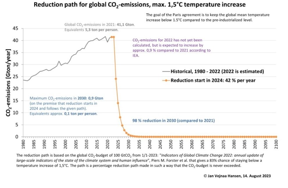 42 % MINDRE NÆSTE ÅR
Faktisk skal vi fra nu af hvert år udlede 42 % mindre end det foregående år.
Hvis vi lytter til naturen, skulle vi faktisk helt stoppe belastningen af vores økosystemer fra i dag. 
Dét skal politikerne lave en plan for.
vejnaa.dk/?p=1024

#dkpol #klima