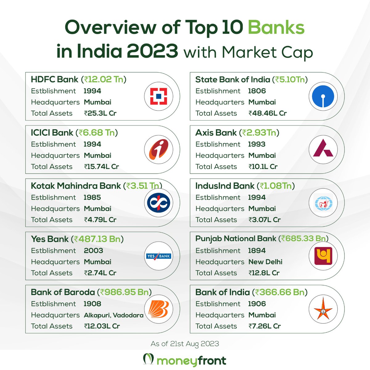moneyfront's tweet photo. Unveiling the Titans from the Banking Sector in India with an overview of the Top 10 Banks for 2023, and their jaw-dropping Market Caps are here to impress.

#Top10Banks #IndianFinance #MarketMovers #FinancialTitans #Banking2023 #EconomicPowerhouses #BankingSector #EconomicGrowth https://t.co/BDKjuzW6ym