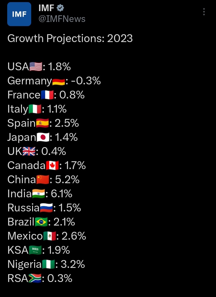 MurokoziEdson's tweet image. ICYMI: Global growth is projected to be 3.% both 2023 &amp;amp; 2024.
Global inflation is projected to be 6.8% and 5.1% in 2023 and 2024 respectively from 8.7% in 2022
For Sub Saharan, growth projections are 3.5% and 4.1% in 2023 and 2024 respectively.
#IMFData