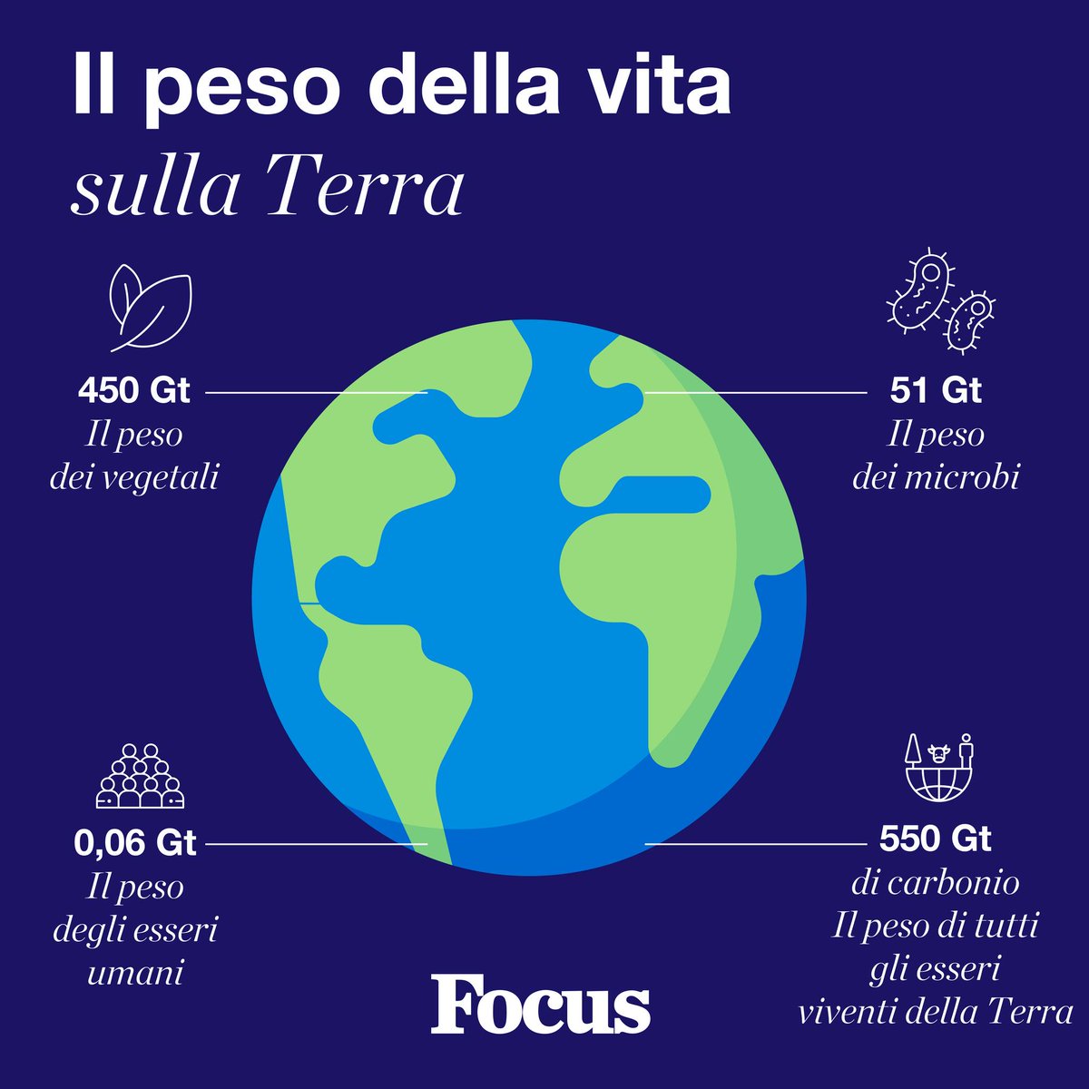 🌍🧍‍♂️🌲🦠Quante #gigatonnellate pesa la #vita sulla #Terra?

focus.it/scienza/scienz…

#pianetaterra #vitasullaterra #peso #esseriumani #piante #microbi #esseriviventi