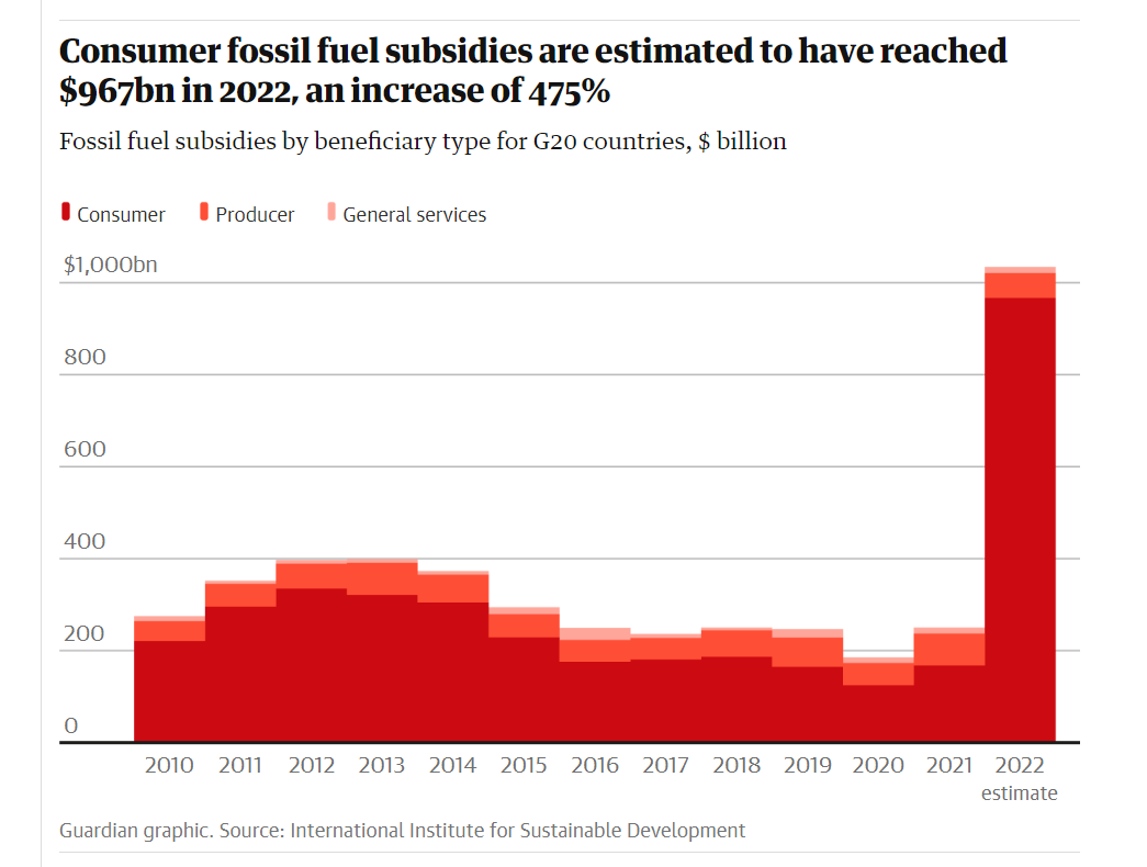 If you want to know why efforts to slow-down the energy transition are rampant, consider this: We PAY Big Oil to destroy our #climate, and we've upped these payments 475% in 2022 'G20 poured more than $1tn on fossil fuel subsidies despite Cop26 pledges' theguardian.com/environment/20…