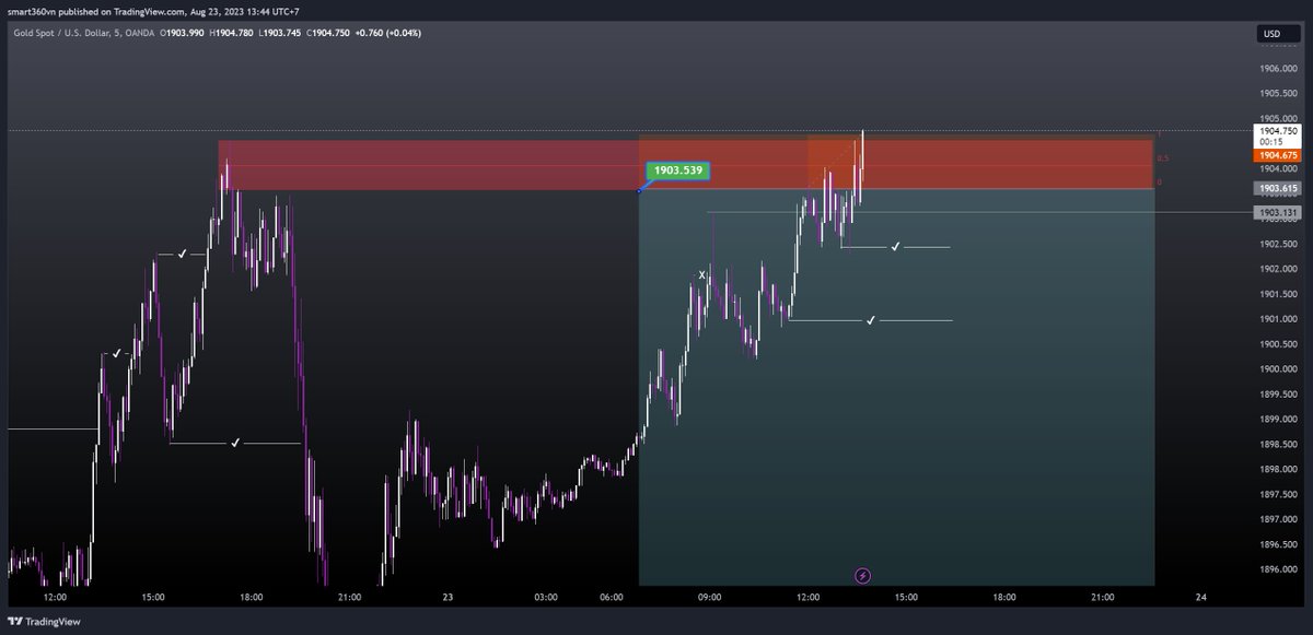 baominhforex's tweet photo. #XAUUSD SHORT SL -10 pips https://t.co/PHsLhZFTRz
