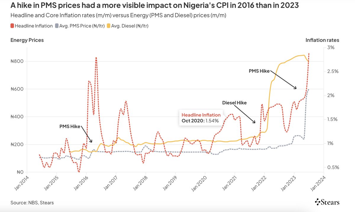 Adesolafolabi's tweet photo. In May 2016, PMS prices increased 67% m/m to ₦184 per litre, translating to a 140 bps m/m rise in headline inflation. 

Yet, despite a 152% hike in petrol prices since May, Nigeria’s monthly inflation numbers only increased 94 bps from May to July 2023, suggesting a more muted.. https://t.co/OskSZxYp7t