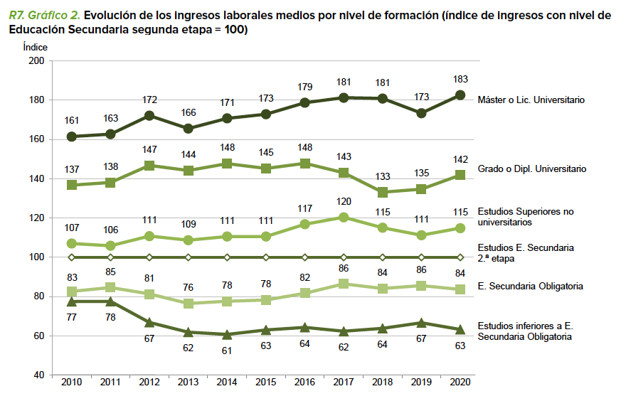 JuanLuis_JG's tweet photo. ⚠️ Estudiar es la mejor inversión: cuanto mayor es el nivel de estudios...

✅Mayor salario
✅Mayor tasa de actividad
✅Menor tasa de desempleo
✅Menores diferencias hombres-mujeres.

Para todas las edades. En todas las CCAA. En todos los países de la UE.

https://t.co/Ect8K2qHEb https://t.co/XJRQzRAnhQ