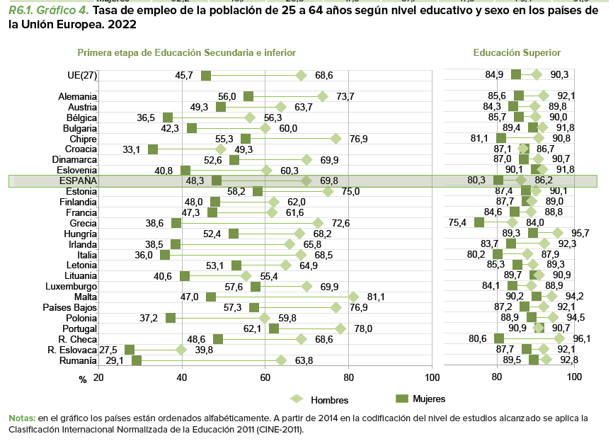 JuanLuis_JG's tweet photo. ⚠️ Estudiar es la mejor inversión: cuanto mayor es el nivel de estudios...

✅Mayor salario
✅Mayor tasa de actividad
✅Menor tasa de desempleo
✅Menores diferencias hombres-mujeres.

Para todas las edades. En todas las CCAA. En todos los países de la UE.

https://t.co/Ect8K2qHEb https://t.co/XJRQzRAnhQ