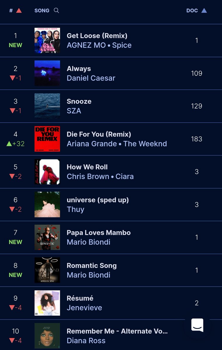 It's #1 Baby <a href="/agnezmo/">AGNEZ MO</a> <a href="/spiceofficial/">Spice 👸🏾🇯🇲</a> #GETLOOSERemix iTunes R&amp;B/Soul 🇲🇨