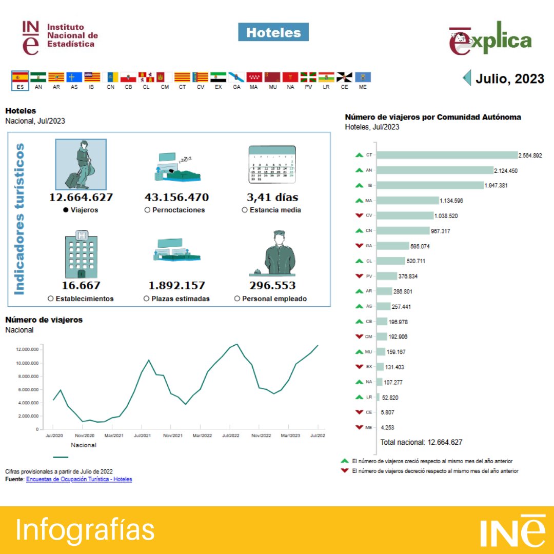 #InfografiasINE
Oferta turística en hoteles: viajeros, pernoctaciones, estancia media, …
Puedes ver y comparar entre comunidades autónomas diferentes indicadores, para diferentes periodos.
ine.es/infografias/tu…
<a href="/es_INE/">INE España</a> #INE #Turismo