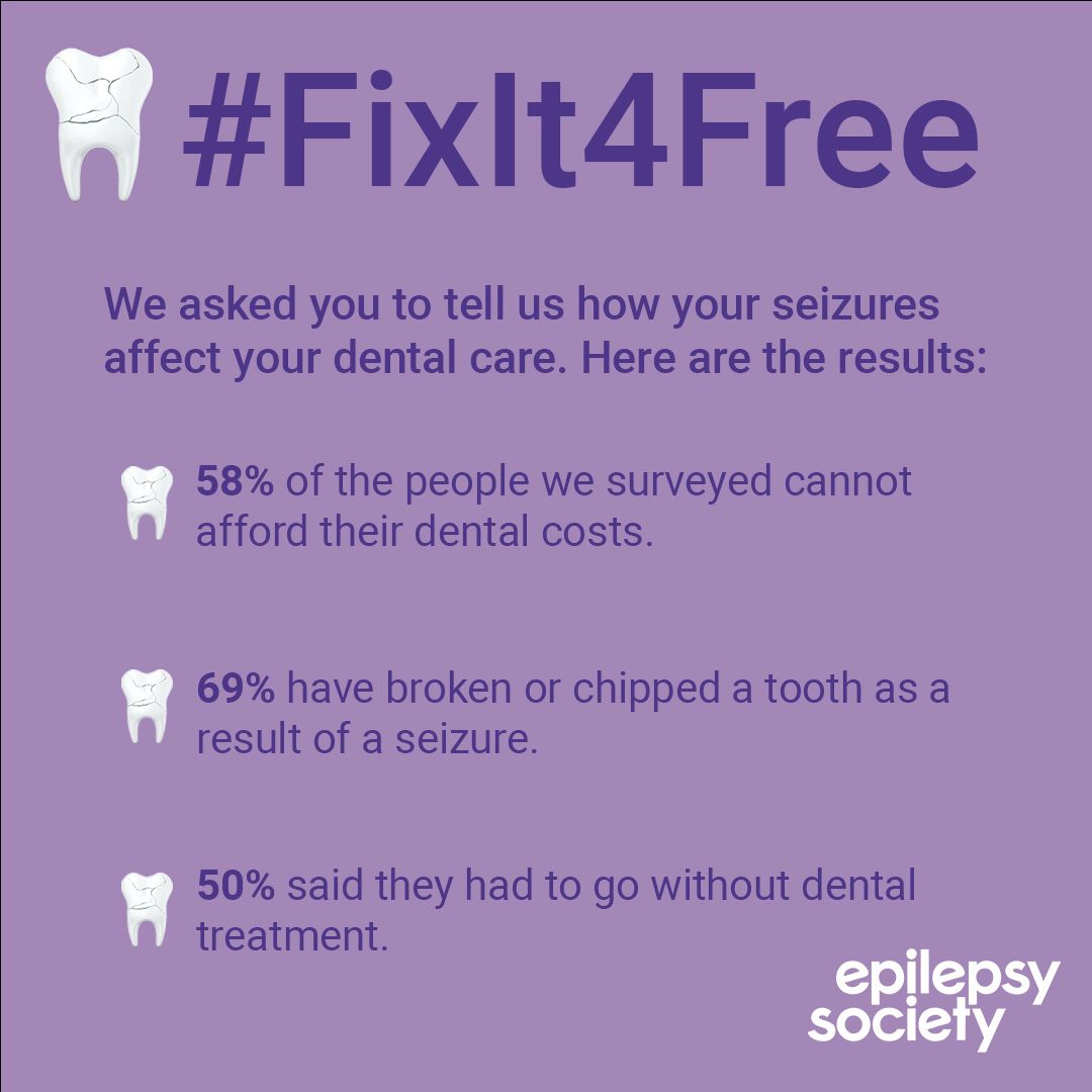 epilepsysociety's tweet photo. We are today calling for the NHS to provide free dental repairs to teeth damaged by seizures. This comes as new data reveals that a staggering 58 per cent of people with epilepsy faced dental repair costs they could not afford. 💜

It’s time to #FixIt4Free https://t.co/mLsyinLGSr https://t.co/9dasAgiLgM