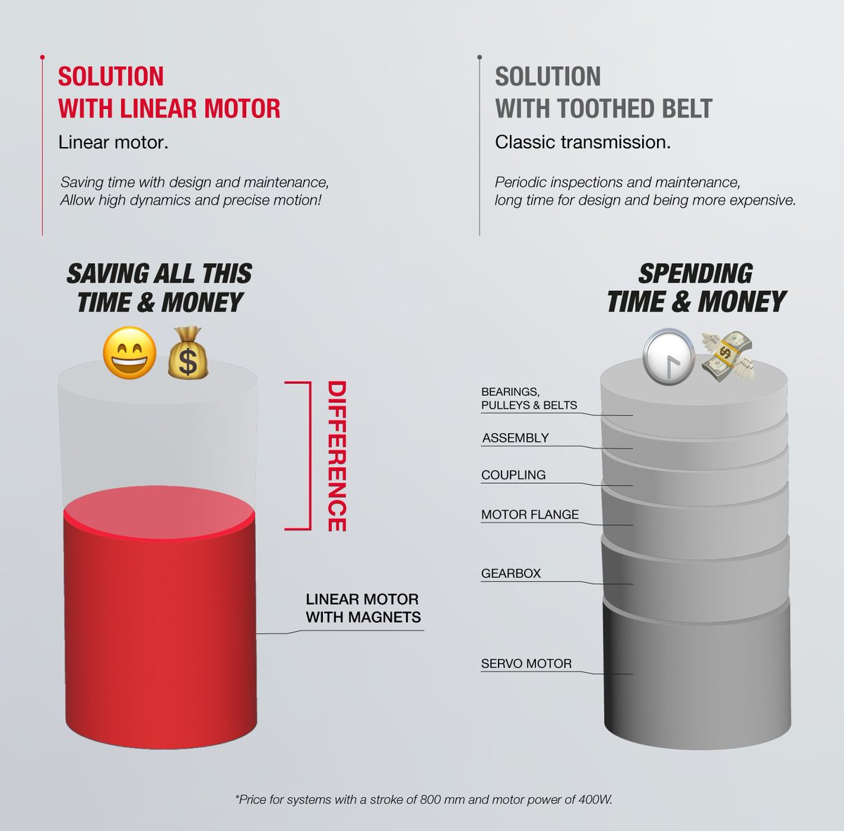 sinadrives's tweet photo. Save costs through a comprehensive linear motor solution! While other linear solutions might appear more cost-effective at first glance, they come with associated expenses in terms of assembly time by the technical staff and the purchase of complementary components. https://t.co/vbrN5KCe2F