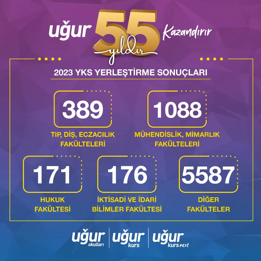 UOKahta's tweet photo. 55 yıldır kitlesel başarıyı önemsiyor, tüm öğrencilerimizin başarılarıyla gurur duyuyoruz!🏆

#UğurKazandırır

#YKS2023 https://t.co/iArRdoywiB