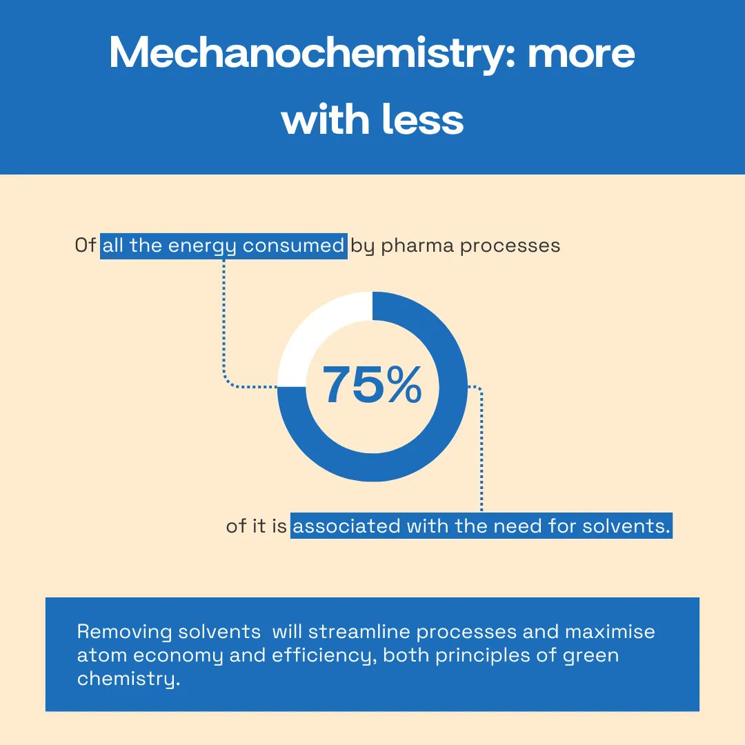 💭Did you know that #mechanochemistry can greatly reduce the energy consumption of pharma industry? Up to 75% of the energy consumption is associated with solvents! More details: buff.ly/3QO1fn1