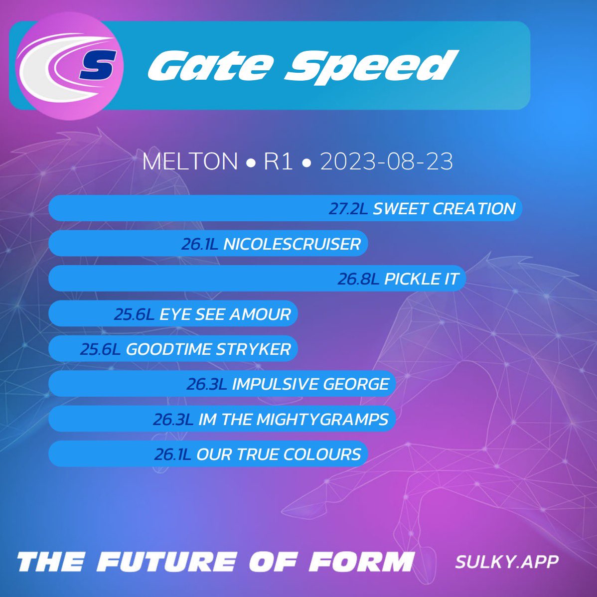 SulkySectionals's tweet photo. MELTON RACE 1: TAB FASTTRACK 1200M
⏱️Gate Speed: Sweet Creation
⏱️ Best Sulky Ratings: Pickle It & Sweet Creation
More SulkyApp Stats below ⬇️ https://t.co/qITjL19nVi
