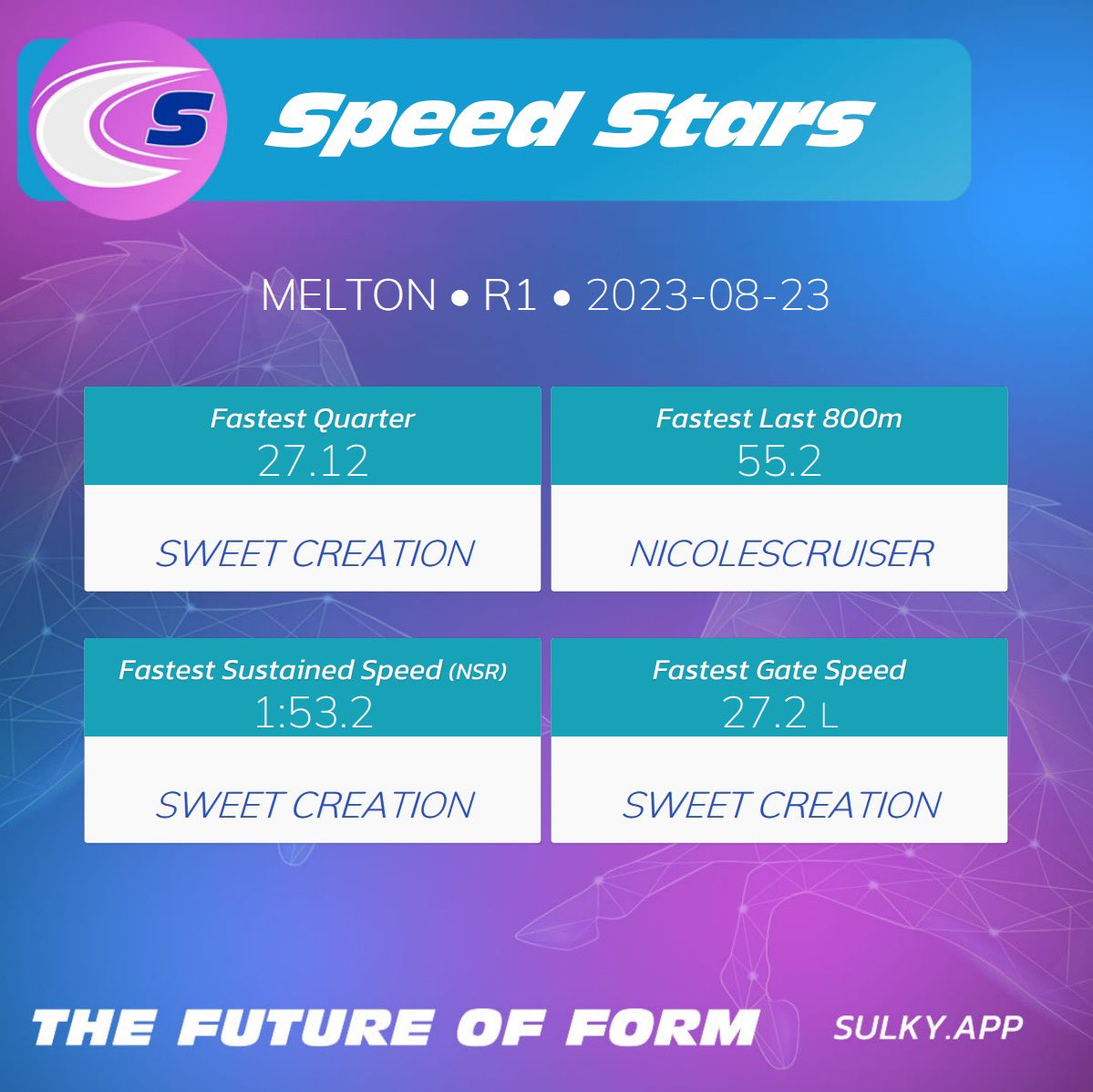 SulkySectionals's tweet photo. MELTON RACE 1: TAB FASTTRACK 1200M
⏱️Gate Speed: Sweet Creation
⏱️ Best Sulky Ratings: Pickle It & Sweet Creation
More SulkyApp Stats below ⬇️ https://t.co/qITjL19nVi