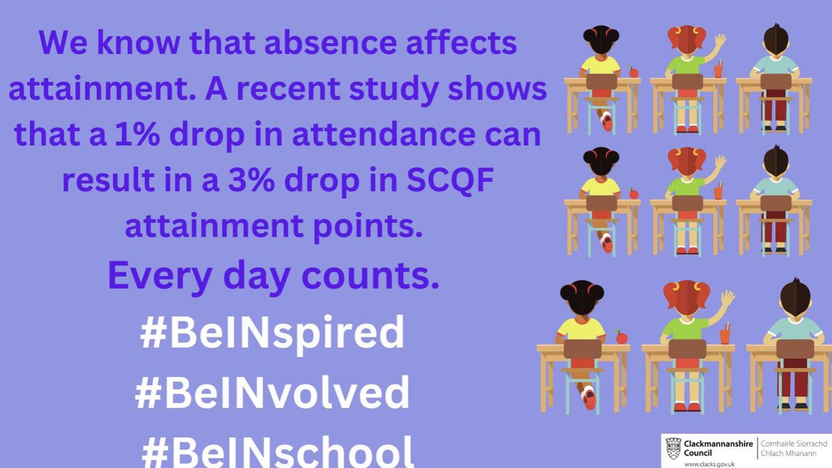 ❗️ATTENDANCE CAMPAIGN❗️ Missing out on important parts of the curriculum due to lower attendance may result in poorer performance. A child that misses a day of school per week misses an equivalent of 2yrs of their school life #BeINspired✔️ #BeINvolved✔️ #BeINschool✔️ @FVWLric