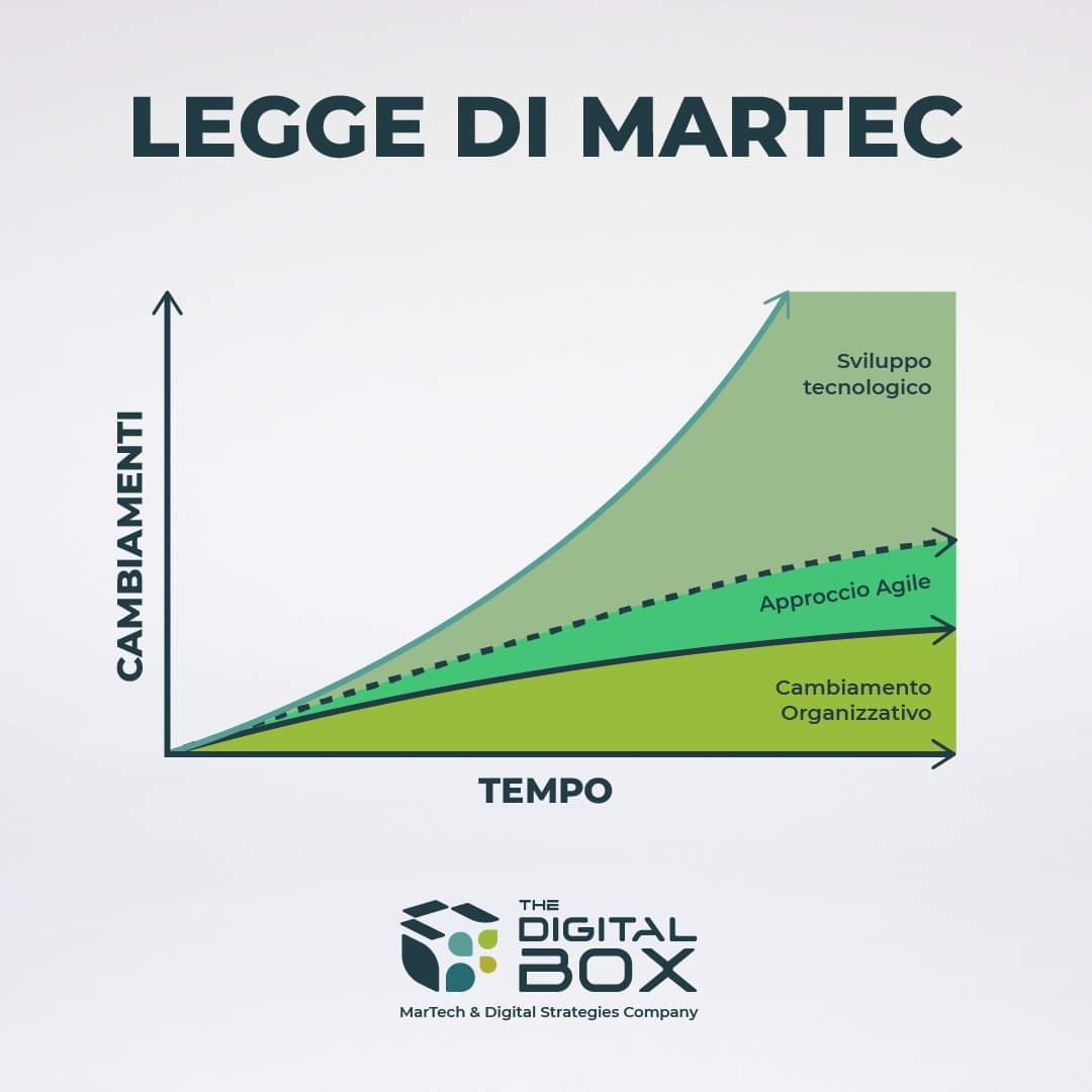 _PiBi_'s tweet photo. 🚀🚀 MIND THE GAP

“Le tecnologie crescono in modo esponenziale (fast), le organizzazioni in modo logaritmo (slow).” Questo dice la legge di MarTec (la crasi tra marketing e tecnologia) e la differenza la percepisci anche dall’immagine.

#TheDigitalBox #MarTech #Marketing https://t.co/yVB6vaZvG6