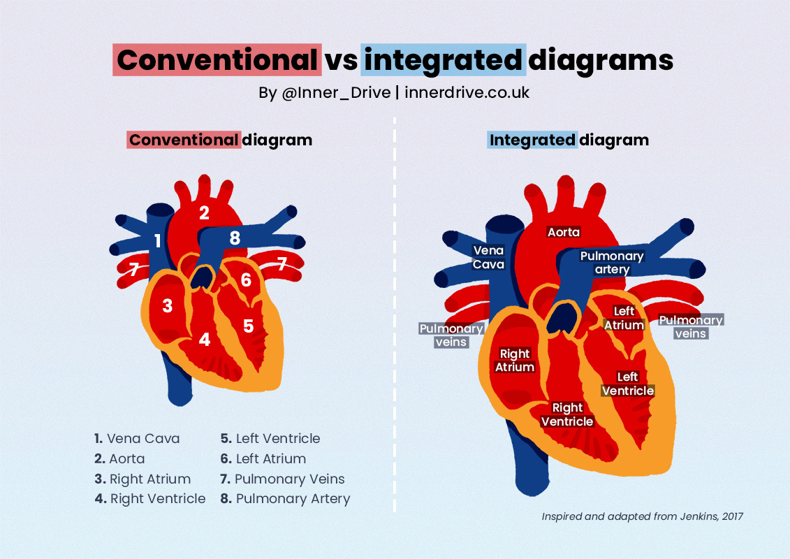 Inner_Drive's tweet photo. When students have to refer to two different sources of information simultaneously, it puts extra strain on their brain.

So, could integrated diagrams be the solution...? 
https://t.co/USW1GOltkW https://t.co/ZTzKkwbOre